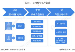 2018年日用化學(xué)品行業(yè)市場產(chǎn)業(yè)鏈與發(fā)展趨勢 線上銷售與機械設(shè)備銷售的雙重驅(qū)動
